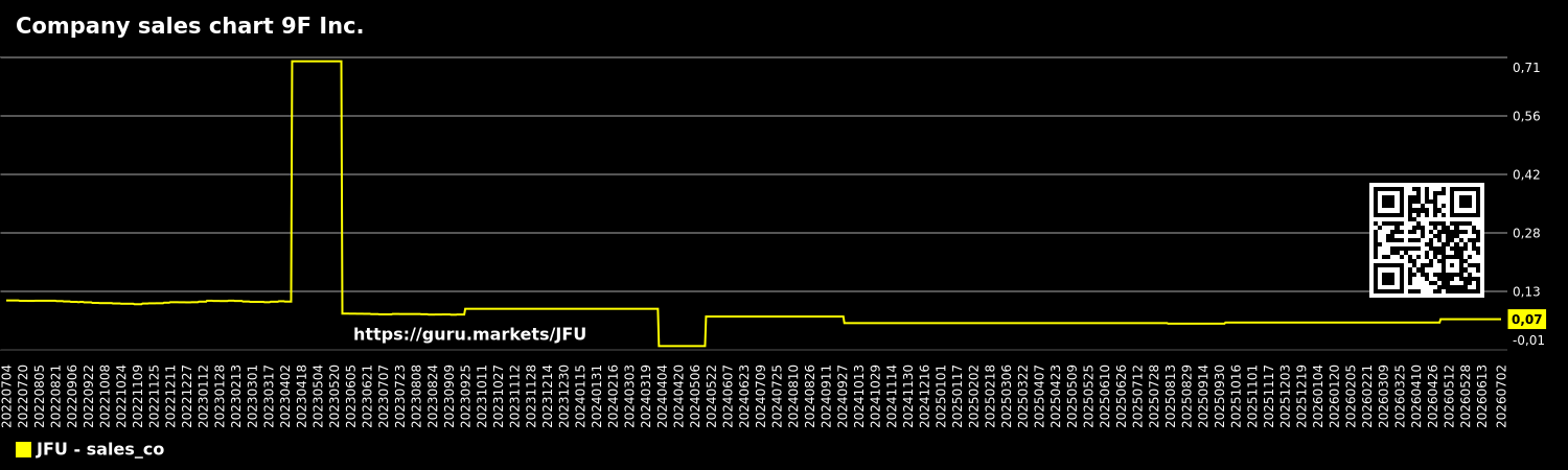 Company sales chart 9F Inc.